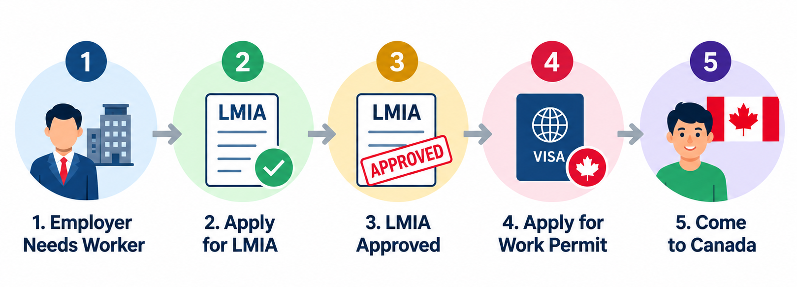LMIA Steps